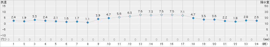 四国中央(>2023年01月31日)のアメダスグラフ