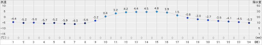 久万(>2023年01月31日)のアメダスグラフ