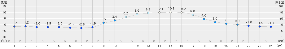 大洲(>2023年01月31日)のアメダスグラフ