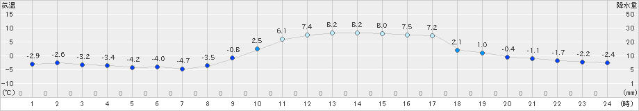 宇和(>2023年01月31日)のアメダスグラフ