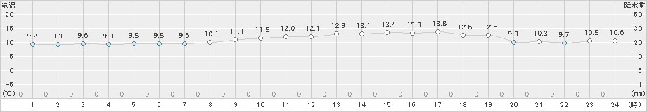 種子島(>2023年01月31日)のアメダスグラフ