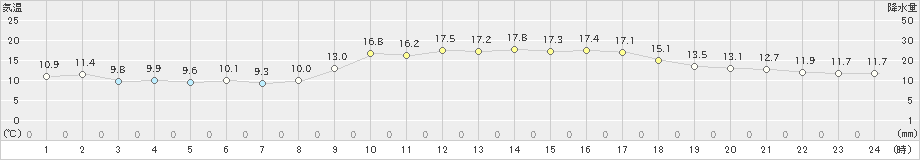 古仁屋(>2023年01月31日)のアメダスグラフ