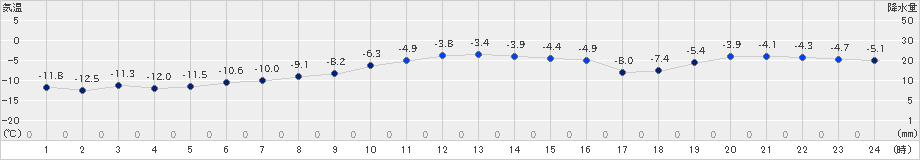 声問(>2023年02月01日)のアメダスグラフ