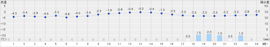 増毛(>2023年02月01日)のアメダスグラフ