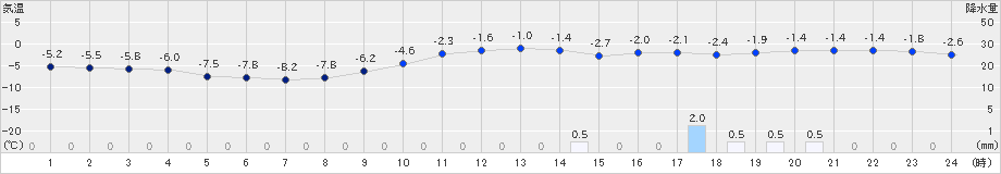 共和(>2023年02月01日)のアメダスグラフ
