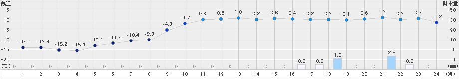 三石(>2023年02月01日)のアメダスグラフ