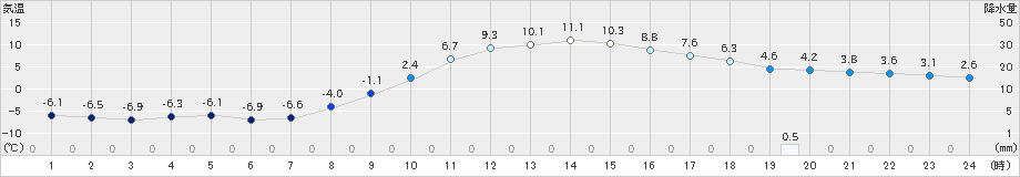 丸森(>2023年02月01日)のアメダスグラフ