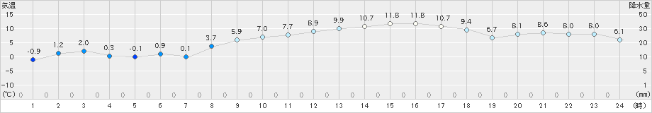 日立(>2023年02月01日)のアメダスグラフ