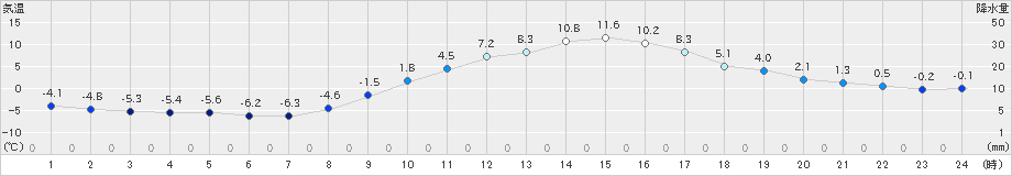 秩父(>2023年02月01日)のアメダスグラフ