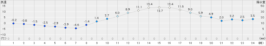 さいたま(>2023年02月01日)のアメダスグラフ