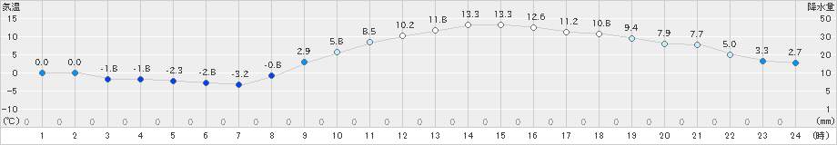 八王子(>2023年02月01日)のアメダスグラフ