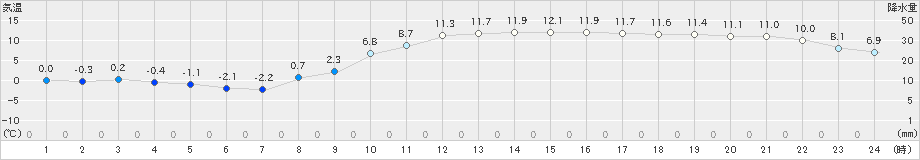 船橋(>2023年02月01日)のアメダスグラフ