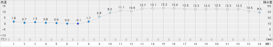 辻堂(>2023年02月01日)のアメダスグラフ