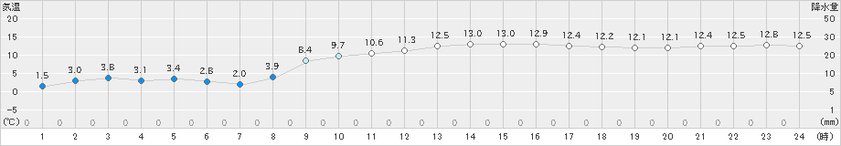 三浦(>2023年02月01日)のアメダスグラフ