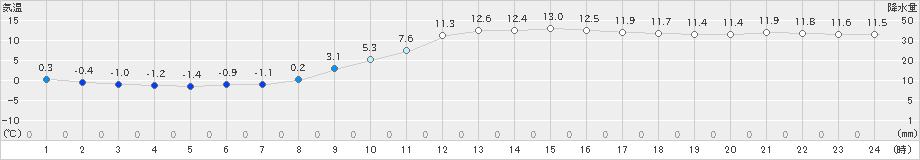 三島(>2023年02月01日)のアメダスグラフ