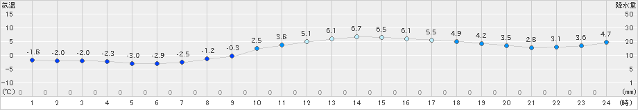 四日市(>2023年02月01日)のアメダスグラフ