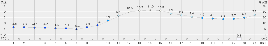 粥見(>2023年02月01日)のアメダスグラフ