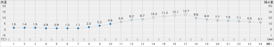 大竹(>2023年02月01日)のアメダスグラフ