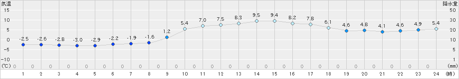 滝宮(>2023年02月01日)のアメダスグラフ