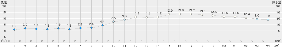 下松(>2023年02月01日)のアメダスグラフ