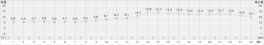 下関(>2023年02月01日)のアメダスグラフ