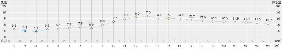 博多(>2023年02月01日)のアメダスグラフ