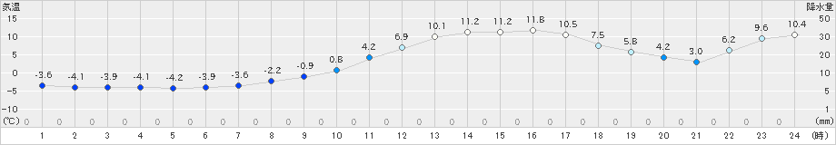 宇目(>2023年02月01日)のアメダスグラフ