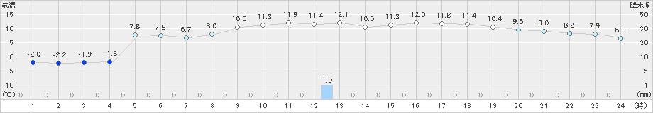 南阿蘇(>2023年02月01日)のアメダスグラフ