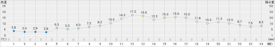 八代(>2023年02月01日)のアメダスグラフ