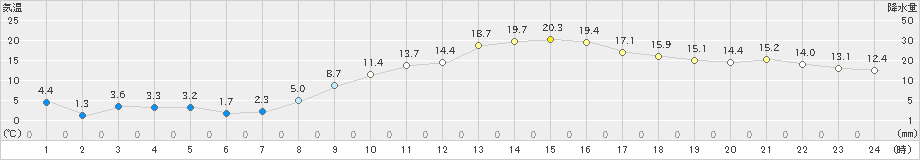 高鍋(>2023年02月01日)のアメダスグラフ
