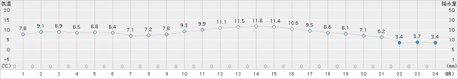 白石(>2023年02月02日)のアメダスグラフ