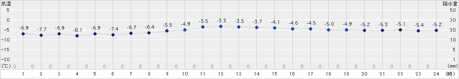 札幌(>2023年02月03日)のアメダスグラフ