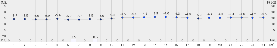 熊石(>2023年02月03日)のアメダスグラフ
