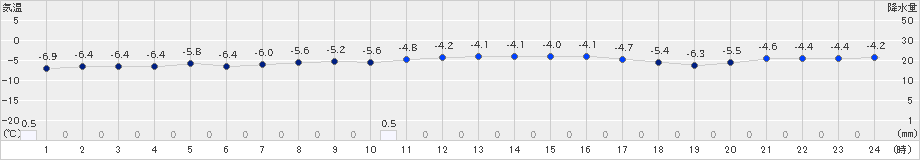 鶉(>2023年02月03日)のアメダスグラフ