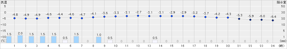 阿仁合(>2023年02月03日)のアメダスグラフ