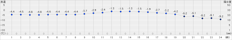 猪苗代(>2023年02月03日)のアメダスグラフ