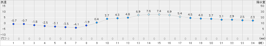 秩父(>2023年02月03日)のアメダスグラフ