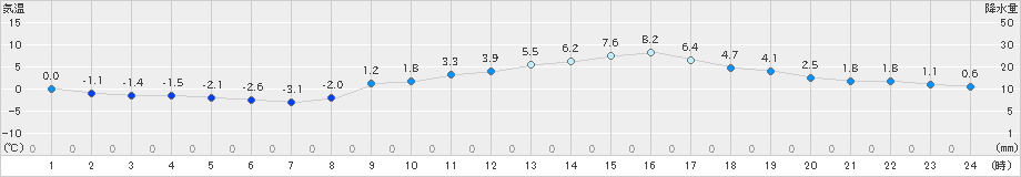 南信濃(>2023年02月03日)のアメダスグラフ