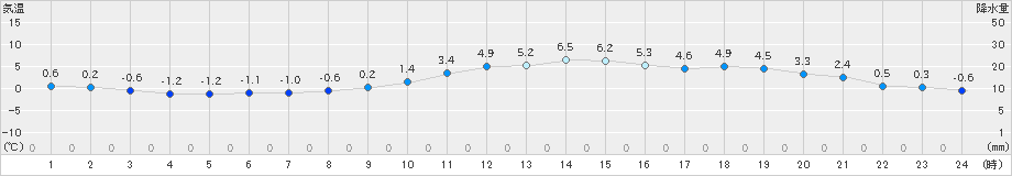 古関(>2023年02月03日)のアメダスグラフ