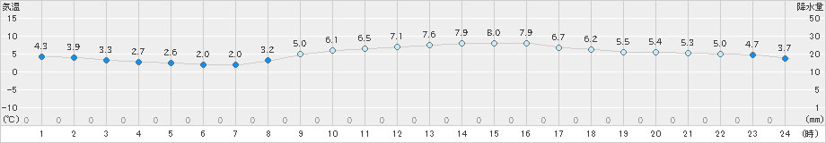 南知多(>2023年02月03日)のアメダスグラフ