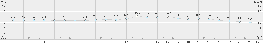 平戸(>2023年02月03日)のアメダスグラフ