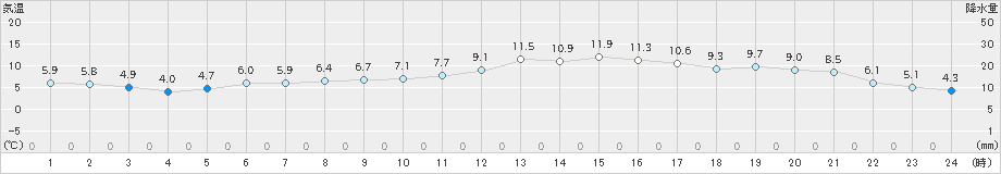 西海(>2023年02月03日)のアメダスグラフ