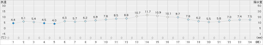 口之津(>2023年02月03日)のアメダスグラフ