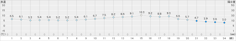 西米良(>2023年02月03日)のアメダスグラフ