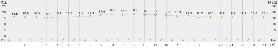 伊是名(>2023年02月03日)のアメダスグラフ