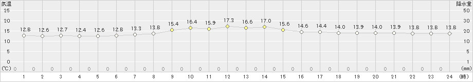 奥(>2023年02月03日)のアメダスグラフ