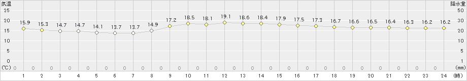 名護(>2023年02月03日)のアメダスグラフ