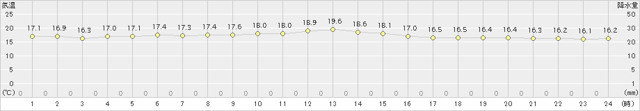 北原(>2023年02月03日)のアメダスグラフ