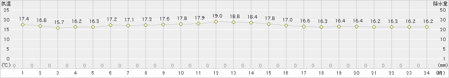 久米島(>2023年02月03日)のアメダスグラフ