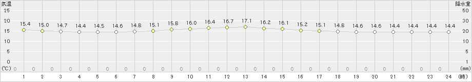 渡嘉敷(>2023年02月03日)のアメダスグラフ